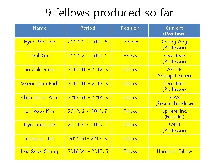 9 fellows produced so far Name Period Position Current (Position) Hyun Min Lee 2010.