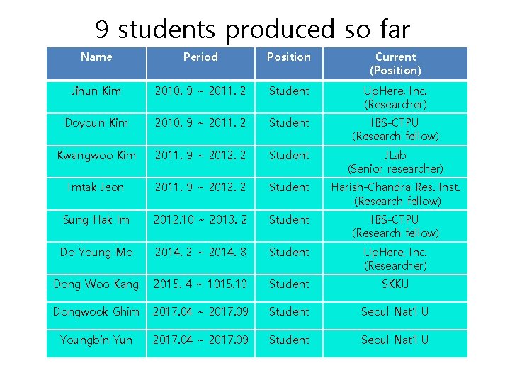 9 students produced so far Name Period Position Current (Position) Jihun Kim 2010. 9