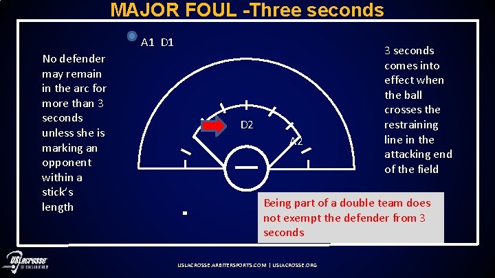 MAJOR FOUL -Three seconds A 1 D 1 No defender may remain in the