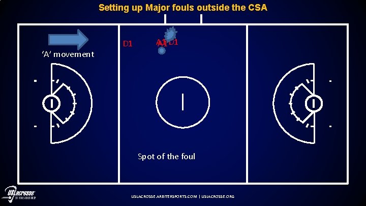 Setting up Major fouls outside the CSA ‘A’ movement A 1 D 1 A