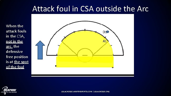 Attack foul in CSA outside the Arc When the attack fouls in the CSA,