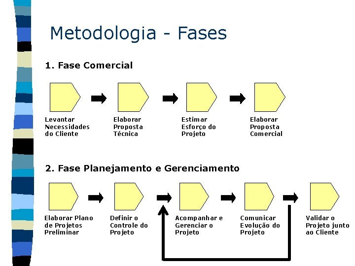 Metodologia - Fases 1. Fase Comercial Levantar Necessidades do Cliente Elaborar Proposta Técnica Estimar