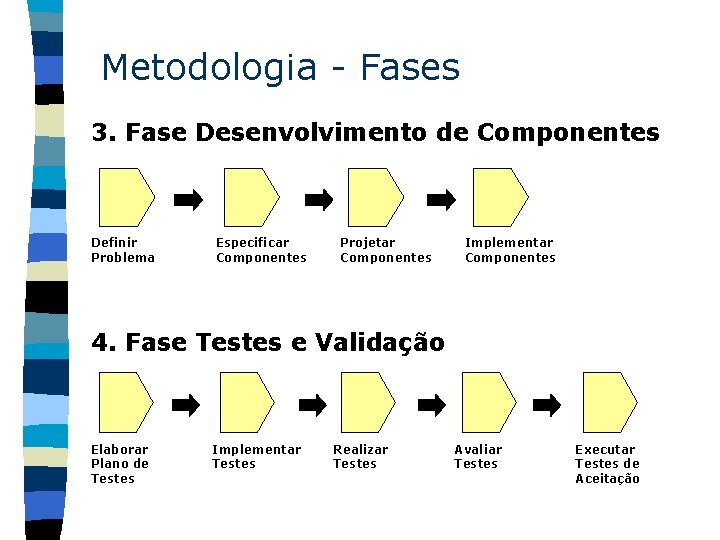 Metodologia - Fases 3. Fase Desenvolvimento de Componentes Definir Problema Especificar Componentes Projetar Componentes