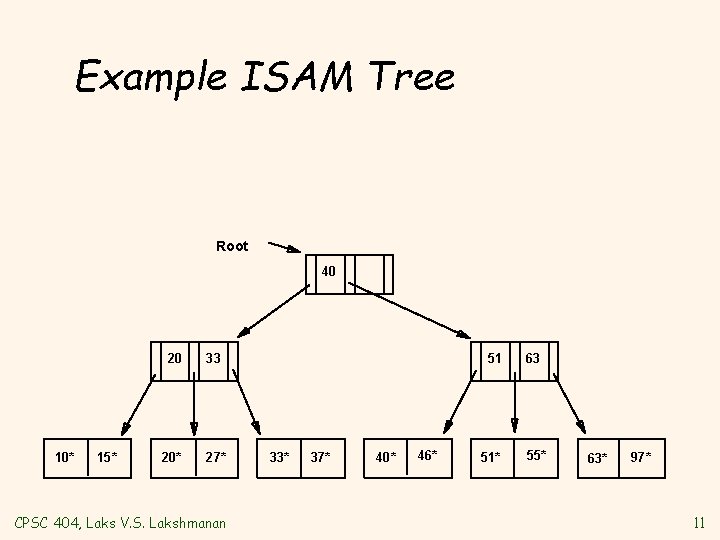 Example ISAM Tree Root 40 10* 15* 20 33 20* 27* CPSC 404, Laks