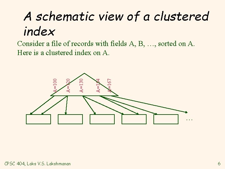 A schematic view of a clustered index A=167 A=154 A=130 A=120 A=100 Consider a