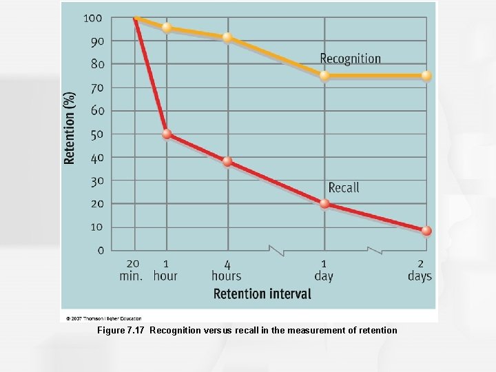 Figure 7. 17 Recognition versus recall in the measurement of retention 