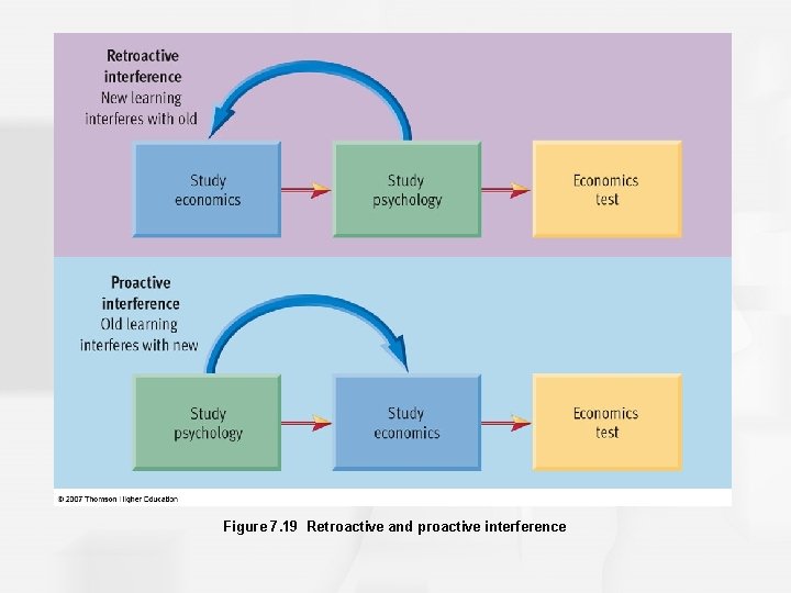 Figure 7. 19 Retroactive and proactive interference 