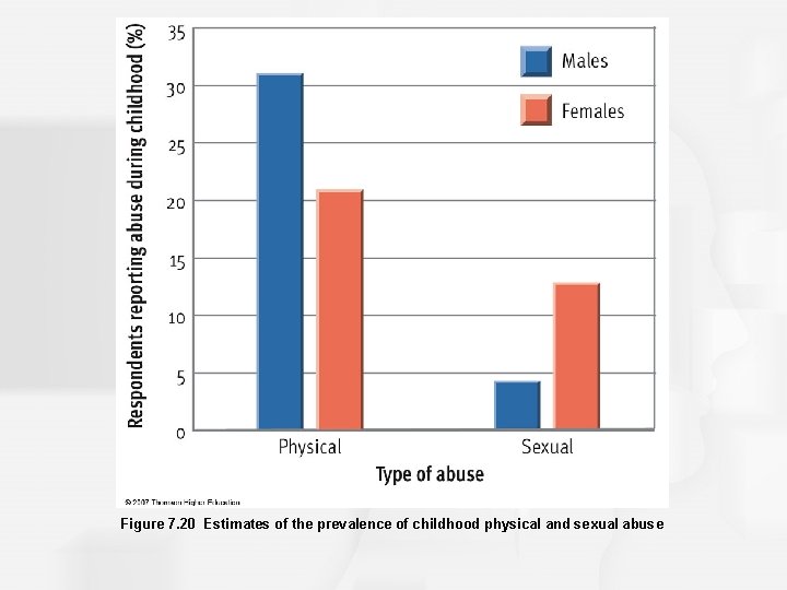 Figure 7. 20 Estimates of the prevalence of childhood physical and sexual abuse 