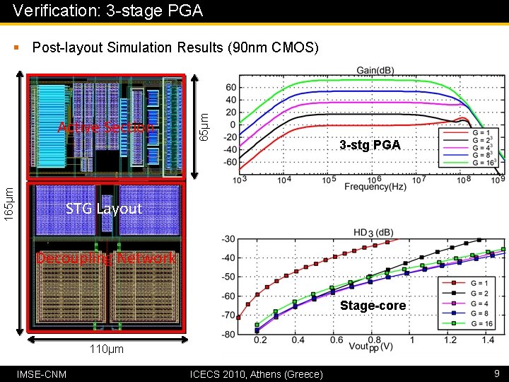 Verification: 3 -stage PGA 165µm Active Section 65µm § Post-layout Simulation Results (90 nm