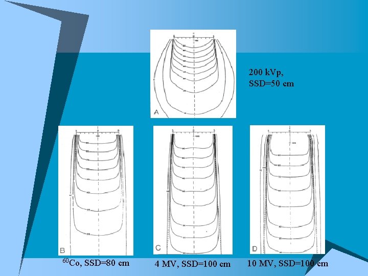 200 k. Vp, SSD=50 cm 60 Co, SSD=80 cm 4 MV, SSD=100 cm 10