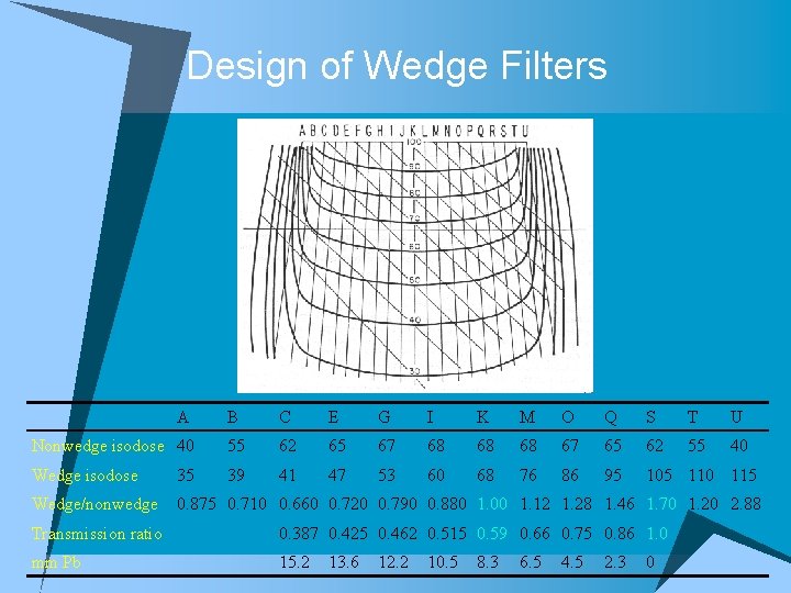 Design of Wedge Filters A B C E G I K M O Q