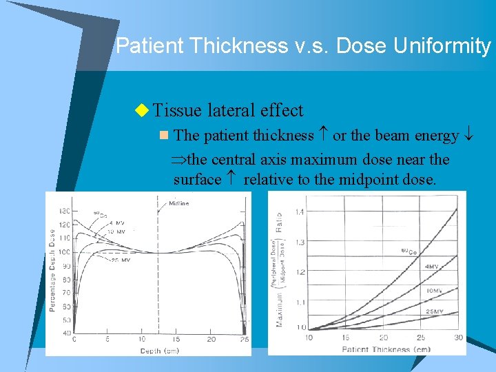 Patient Thickness v. s. Dose Uniformity u Tissue lateral effect n The patient thickness
