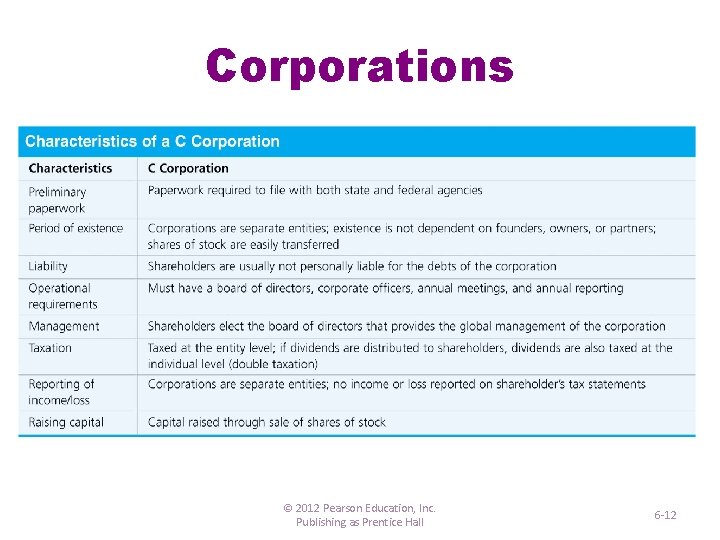 Corporations © 2012 Pearson Education, Inc. Publishing as Prentice Hall 6 -12 