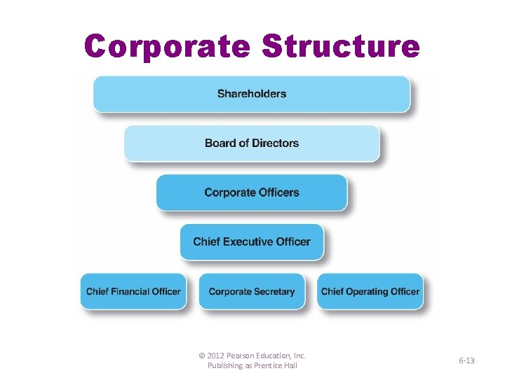 Corporate Structure © 2012 Pearson Education, Inc. Publishing as Prentice Hall 6 -13 