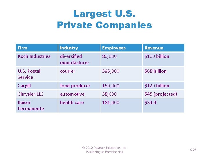Largest U. S. Private Companies Firm Industry Employees Revenue Koch Industries diversified manufacturer 80,