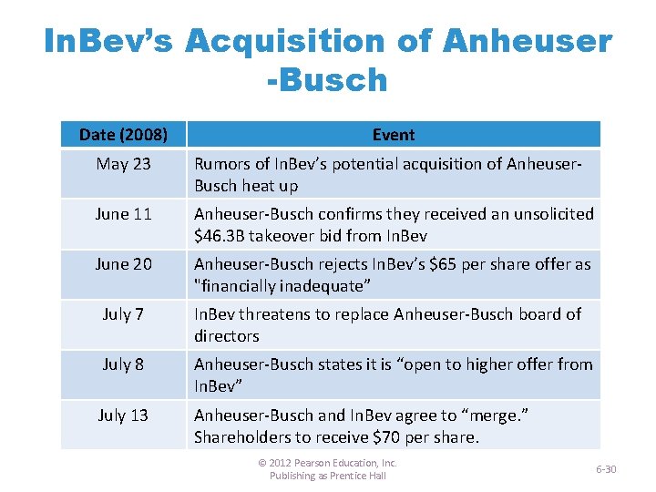 In. Bev’s Acquisition of Anheuser -Busch Date (2008) Event May 23 Rumors of In.