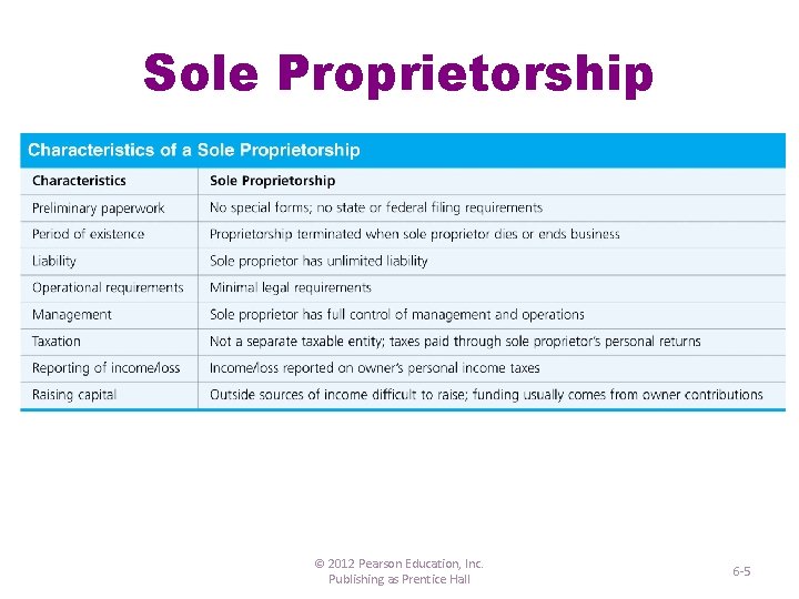 Sole Proprietorship © 2012 Pearson Education, Inc. Publishing as Prentice Hall 6 -5 