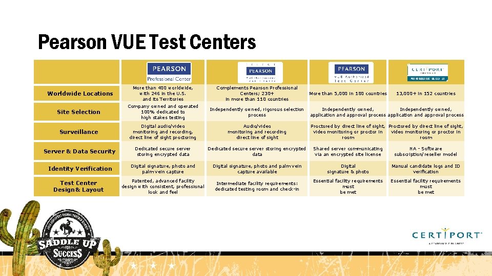 Pearson VUE Test Centers More than 400 worldwide, with 246 in the U. S.