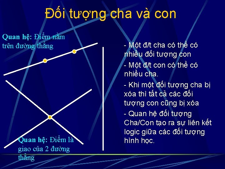 Đối tượng cha và con Quan hệ: Điểm nằm trên đường thẳng Quan hệ: