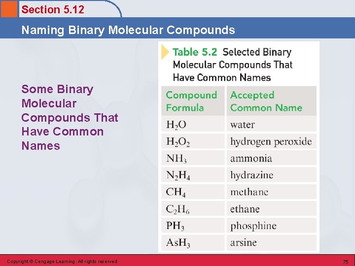 Section 5. 12 Naming Binary Molecular Compounds Some Binary Molecular Compounds That Have Common