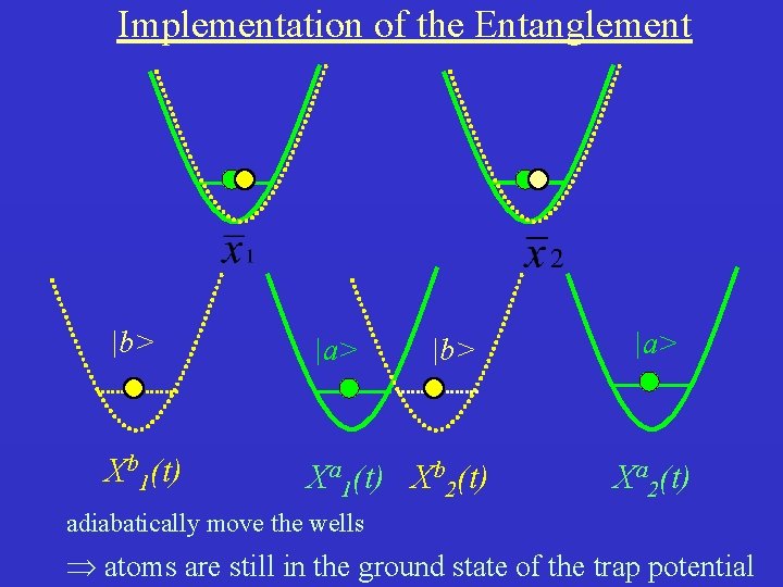Implementation of the Entanglement |b> |a> Xb 1(t) Xa 1(t) Xb 2(t) |b> |a>