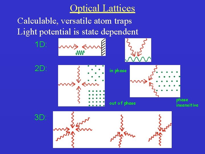 Optical Lattices Calculable, versatile atom traps Light potential is state dependent 1 D: 2