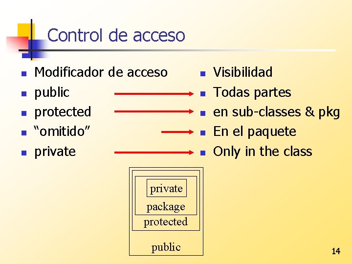 Control de acceso n n n Modificador de acceso public protected “omitido” private n