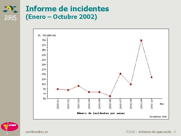 Informe de incidentes (Enero – Octubre 2002) cert@rediris. es JT 2002 – Informe de