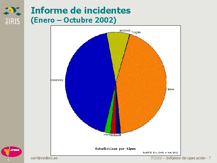 Informe de incidentes (Enero – Octubre 2002) cert@rediris. es JT 2002 – Informe de