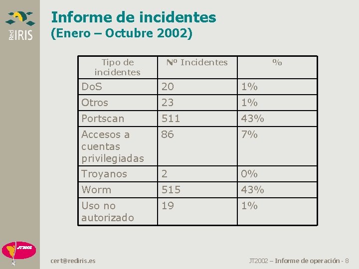 Informe de incidentes (Enero – Octubre 2002) Tipo de incidentes Nº Incidentes % Do.