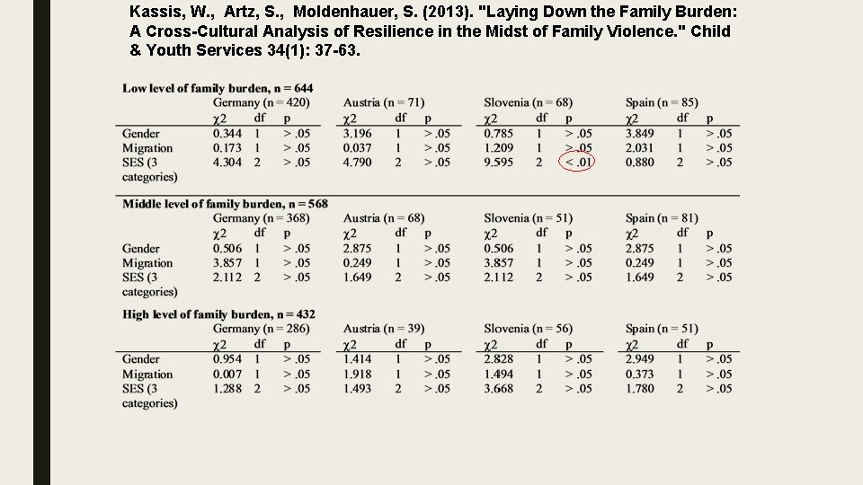 Kassis, W. , Artz, S. , Moldenhauer, S. (2013). "Laying Down the Family Burden: