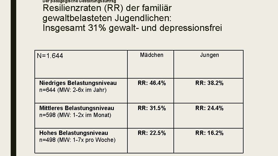Der pädagogische Gestaltungsauftrag Resilienzraten (RR) der familiär gewaltbelasteten Jugendlichen: Insgesamt 31% gewalt- und depressionsfrei