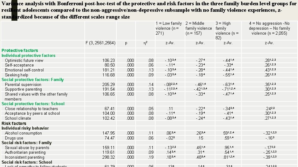 Variance analysis with Bonferroni post-hoc-test of the protective and risk factors in the three