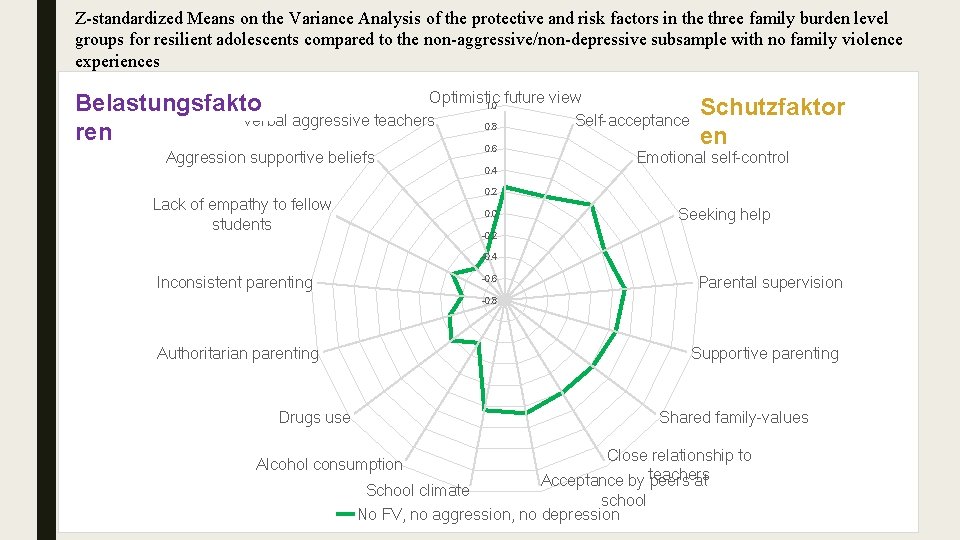 Z-standardized Means on the Variance Analysis of the protective and risk factors in the