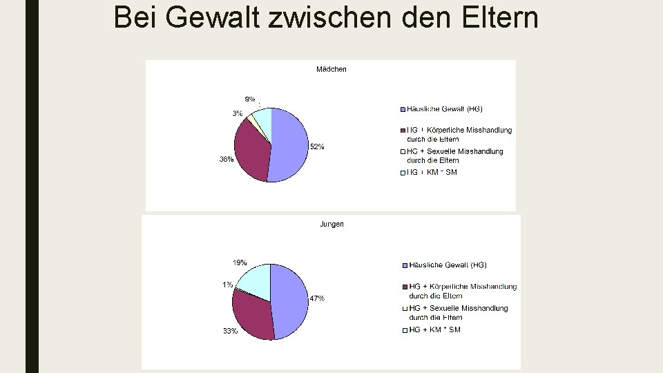 Bei Gewalt zwischen den Eltern 