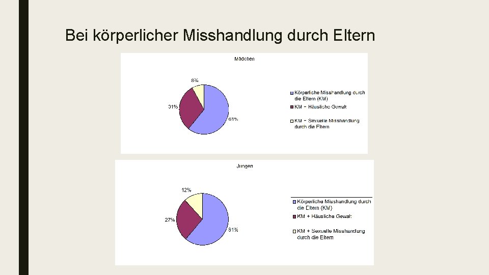 Bei körperlicher Misshandlung durch Eltern 