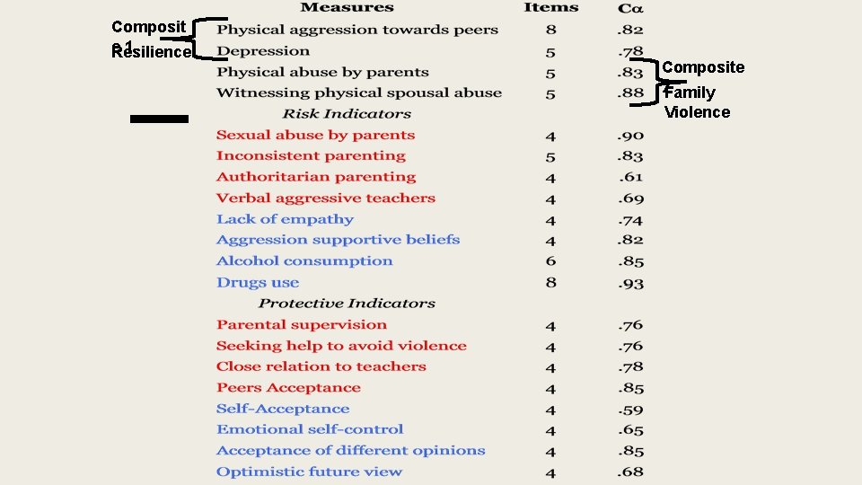 Composit e 1 Resilience Composite 2 Family Violence 