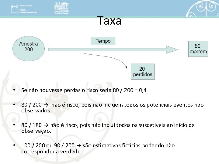 Taxa • Se não houvesse perdas o risco seria 80 / 200 = 0,