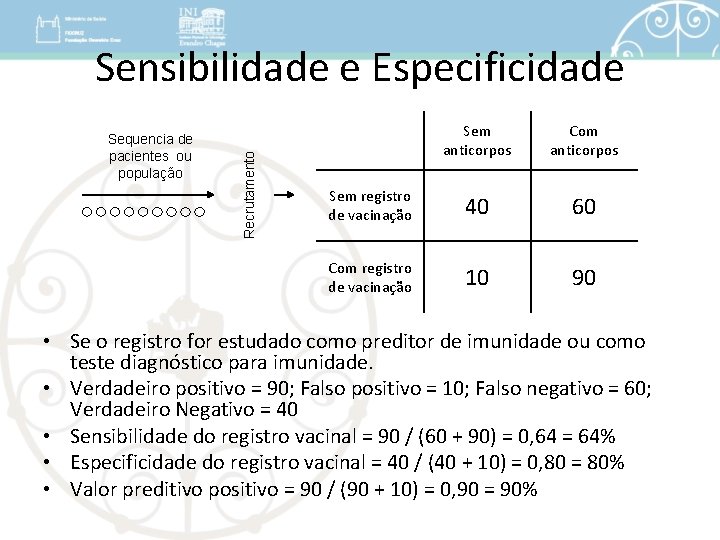 Sequencia de pacientes ou população Recrutamento Sensibilidade e Especificidade Sem anticorpos Com anticorpos Sem