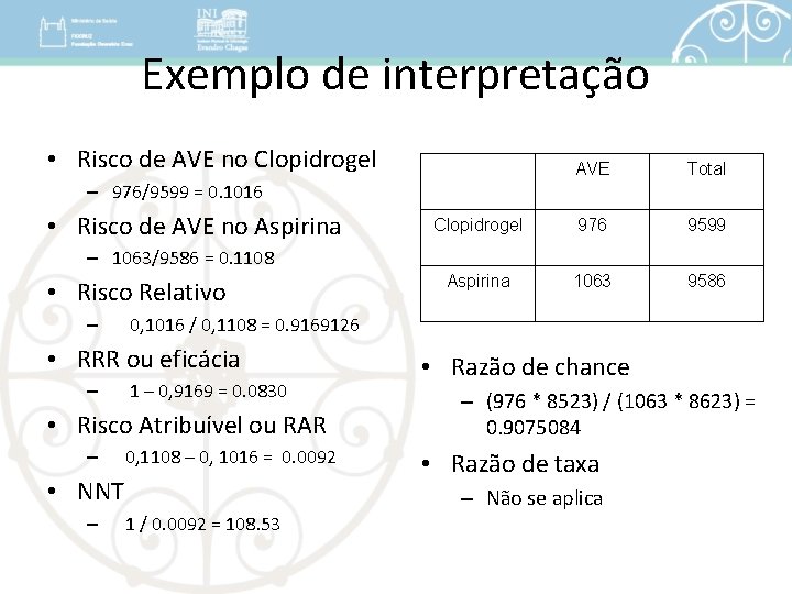 Exemplo de interpretação • Risco de AVE no Clopidrogel AVE Total Clopidrogel 976 9599