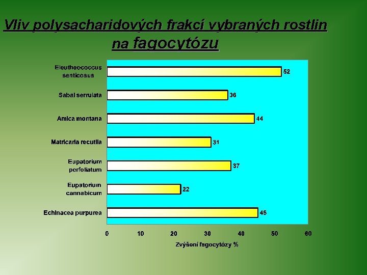 Vliv polysacharidových frakcí vybraných rostlin na fagocytózu 