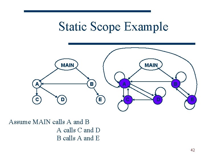 Static Scope Example MAIN A C MAIN B D A E C B D