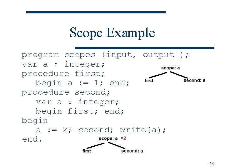 Scope Example program scopes (input, output ); var a : integer; procedure first; begin