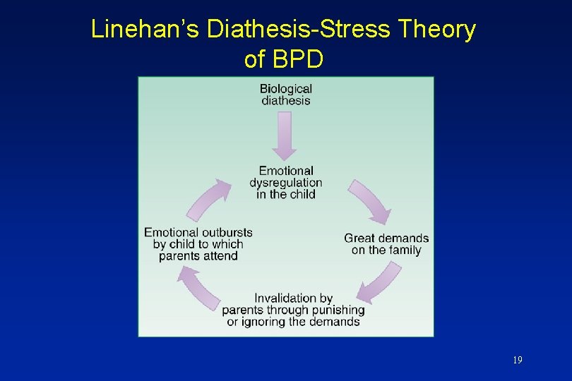 Linehan’s Diathesis-Stress Theory of BPD 19 