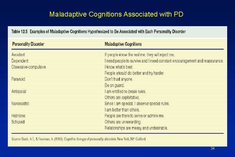 Maladaptive Cognitions Associated with PD 34 