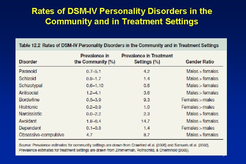 Rates of DSM-IV Personality Disorders in the Community and in Treatment Settings 5 