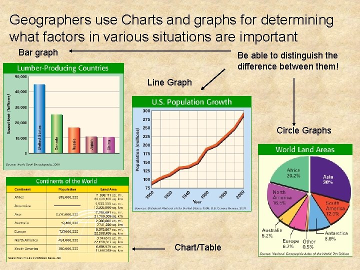 Geographers use Charts and graphs for determining what factors in various situations are important