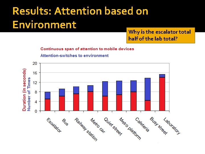Results: Attention based on Environment Why is the escalator total half of the lab