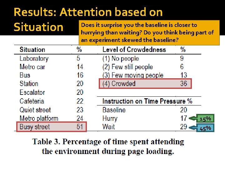 Results: Attention based on it surprise you the baseline is closer to Situation Does