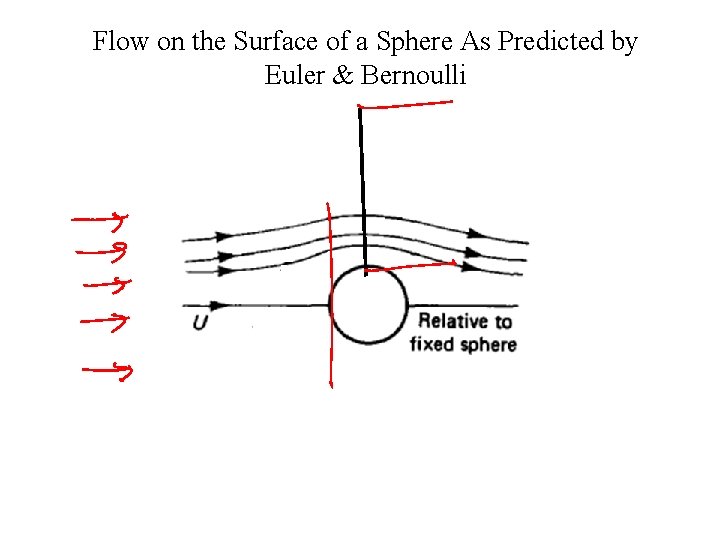 Flow on the Surface of a Sphere As Predicted by Euler & Bernoulli 